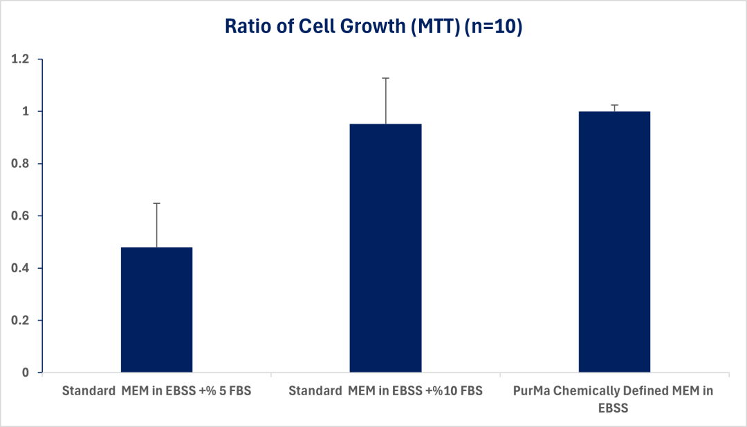 Chemically Defined MEM In EBSS Graph
