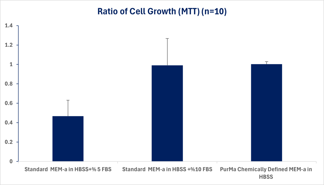 CD MEMalpha in HBSS Graph