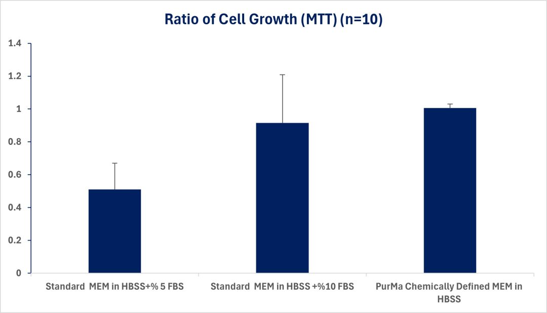 Chemically Defined MEM in Hanks' Buffer Graph