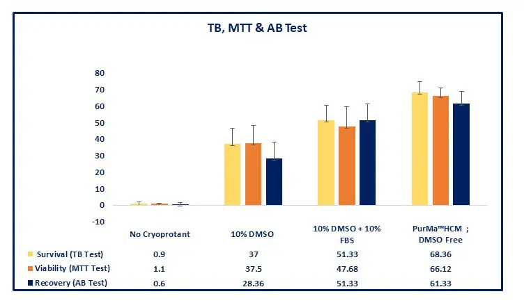 Hybridoma Cryoprotective Media (HCM); DMSO Free Testing Table