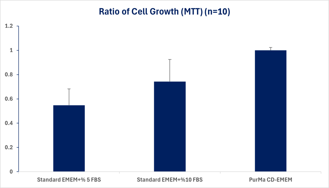 The Graph of Chemically defined EMEM