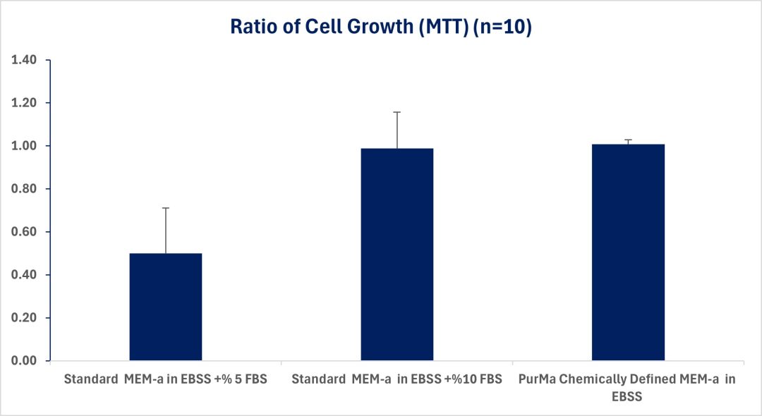  CD-MEM-α in Earle’s Buffer Graph