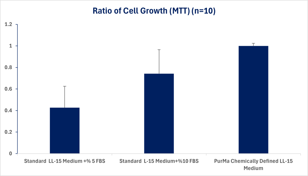 Chemically Defined Leibovitz’s L-15 Medium (CD LL-15)