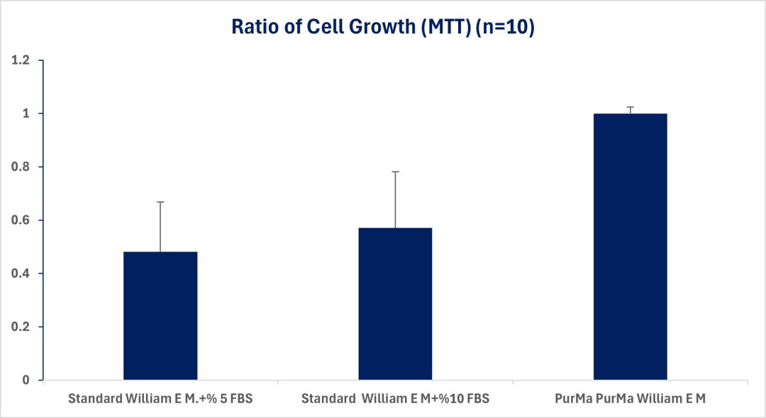 Chemically Defined William E medium Graph