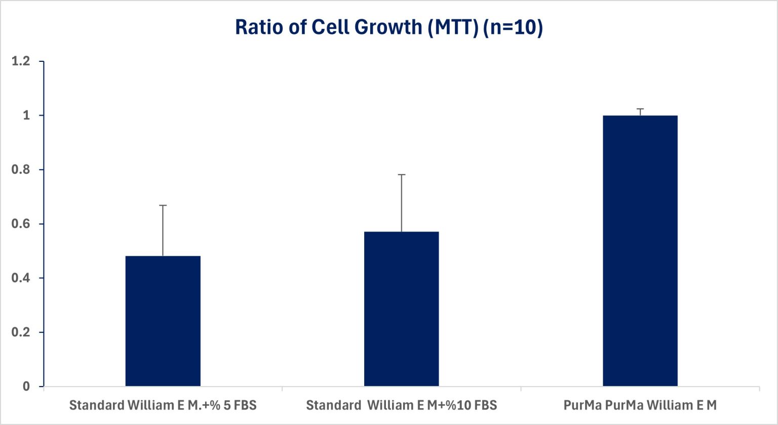 Williams Line Method Graph Chemically Defined Williams' E Medium
