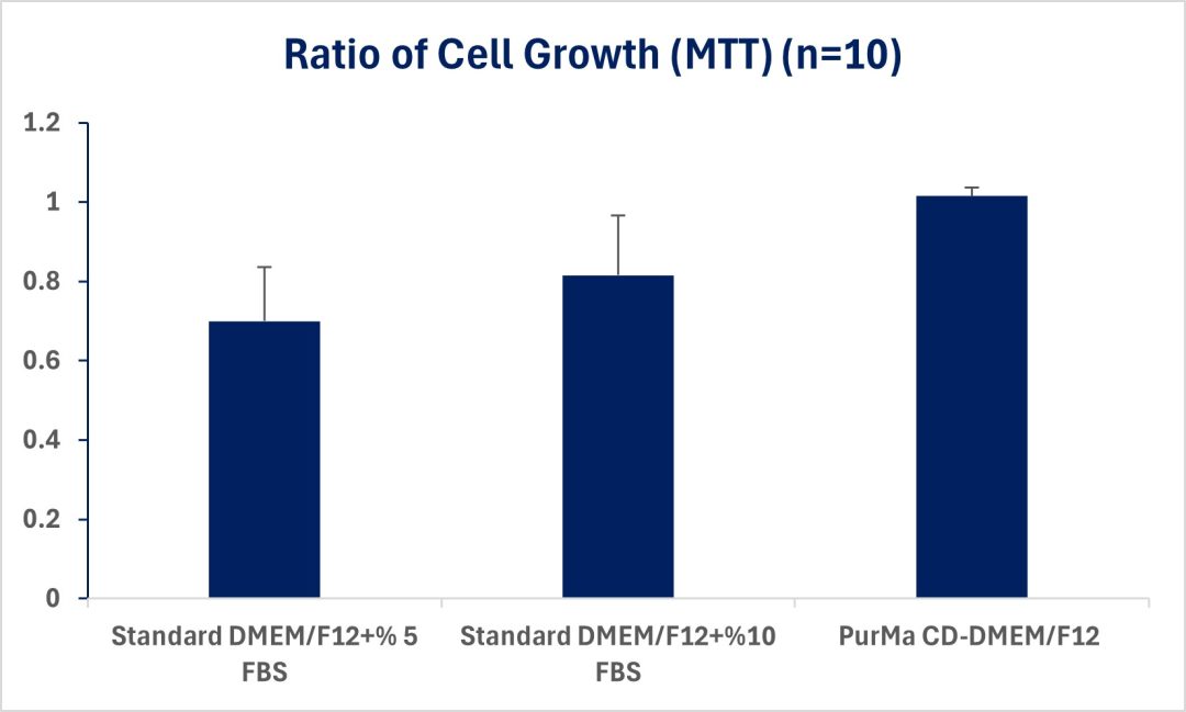 Chemically Defined media graph