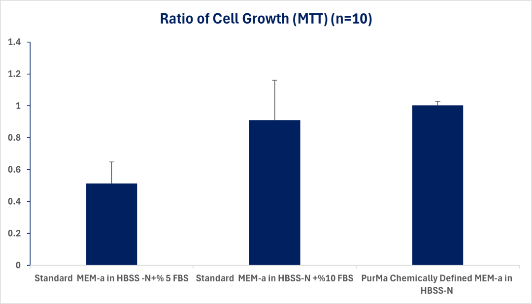Chemically Defined MEM-Alpha with Nucleosides in Hanks' Buffer