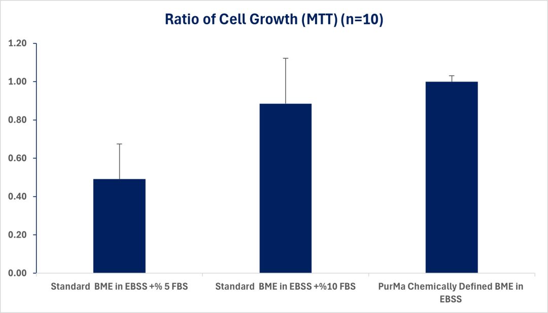 Graph of chemically Defined BME in EBSS